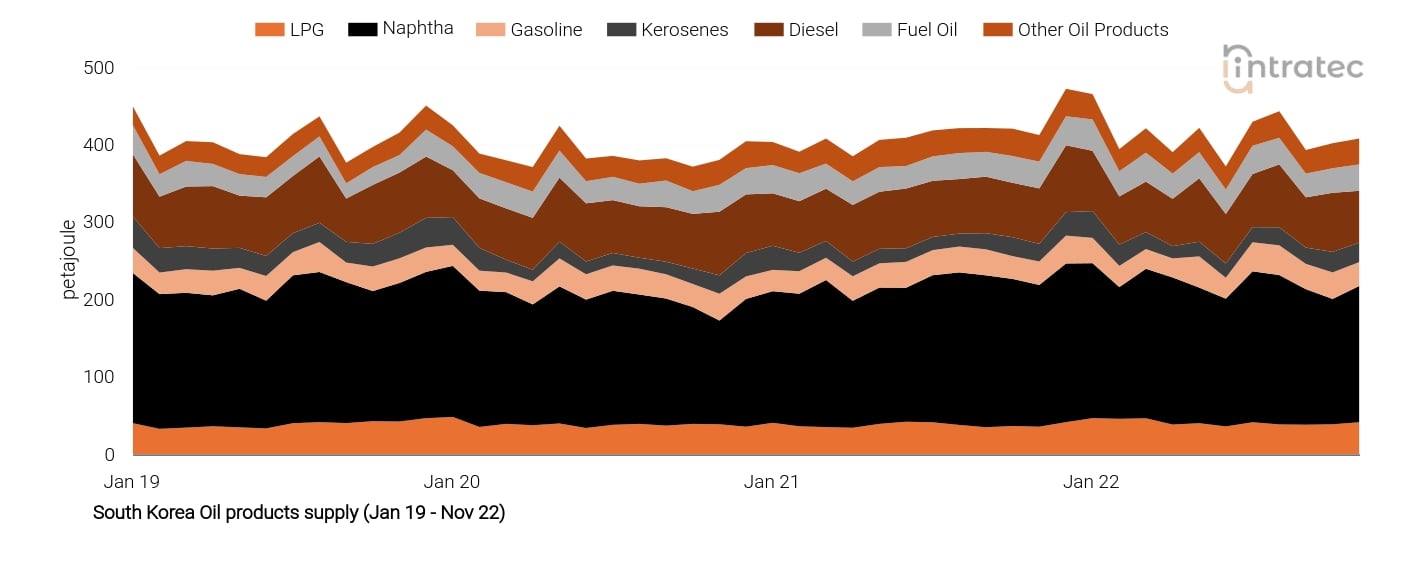 LPG Price Chart