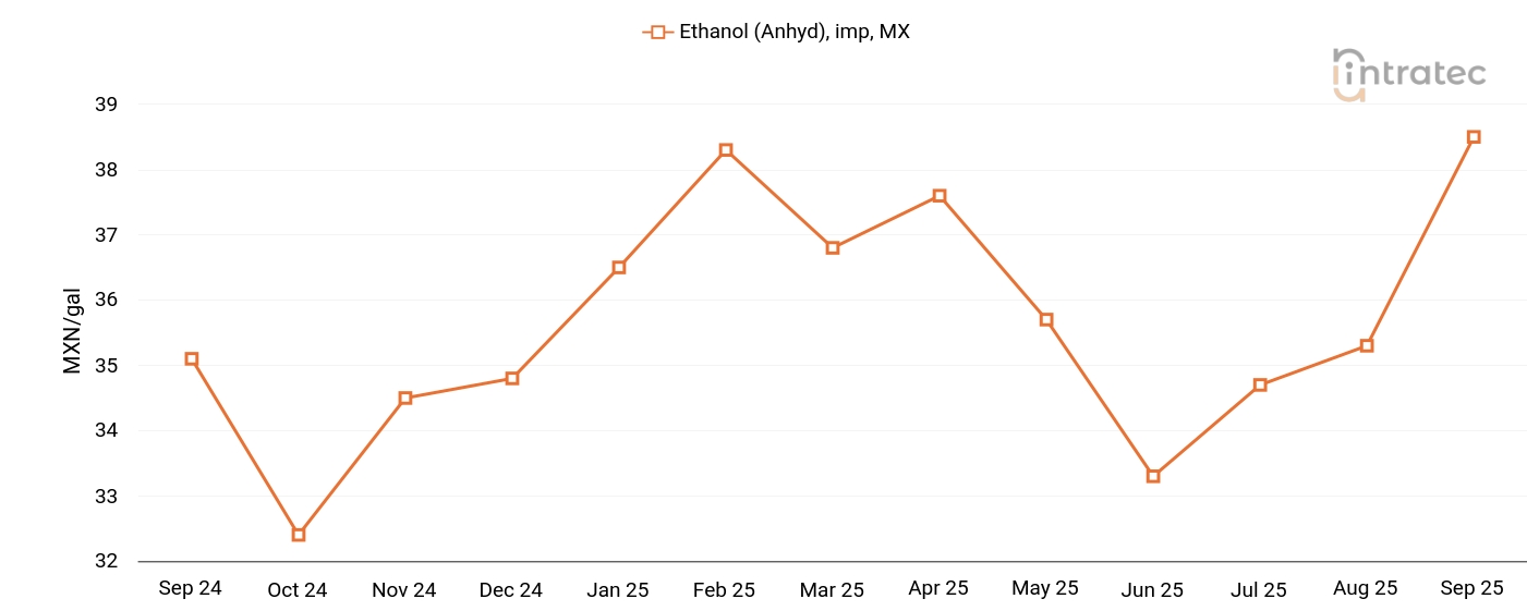 Ethanol Price Chart