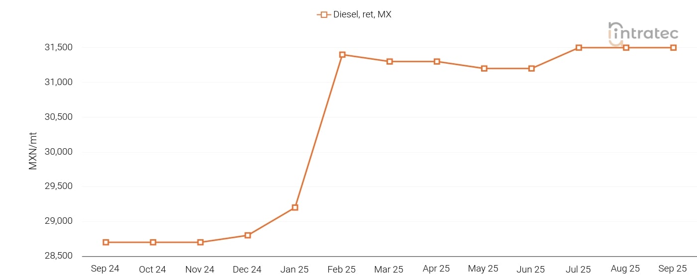 Diesel Price Chart