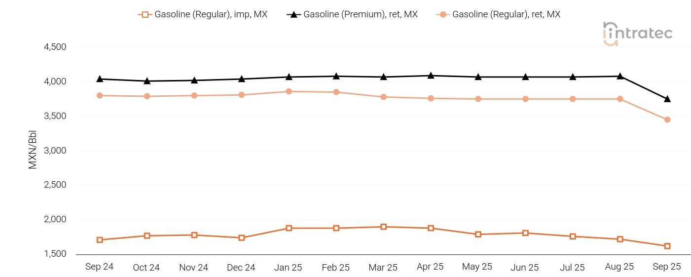 Gasoline Price Chart