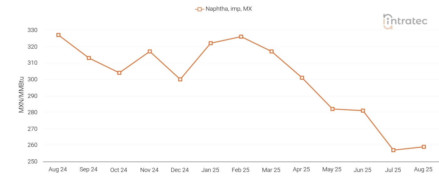 Naphtha Price Chart
