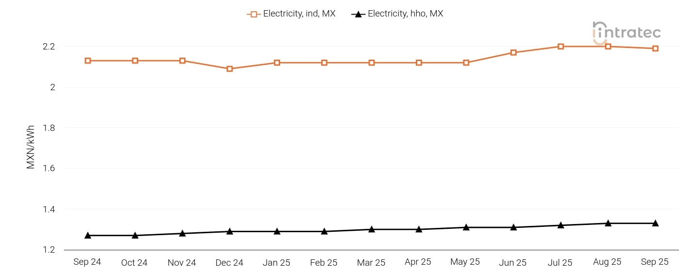 Electricity Price Chart