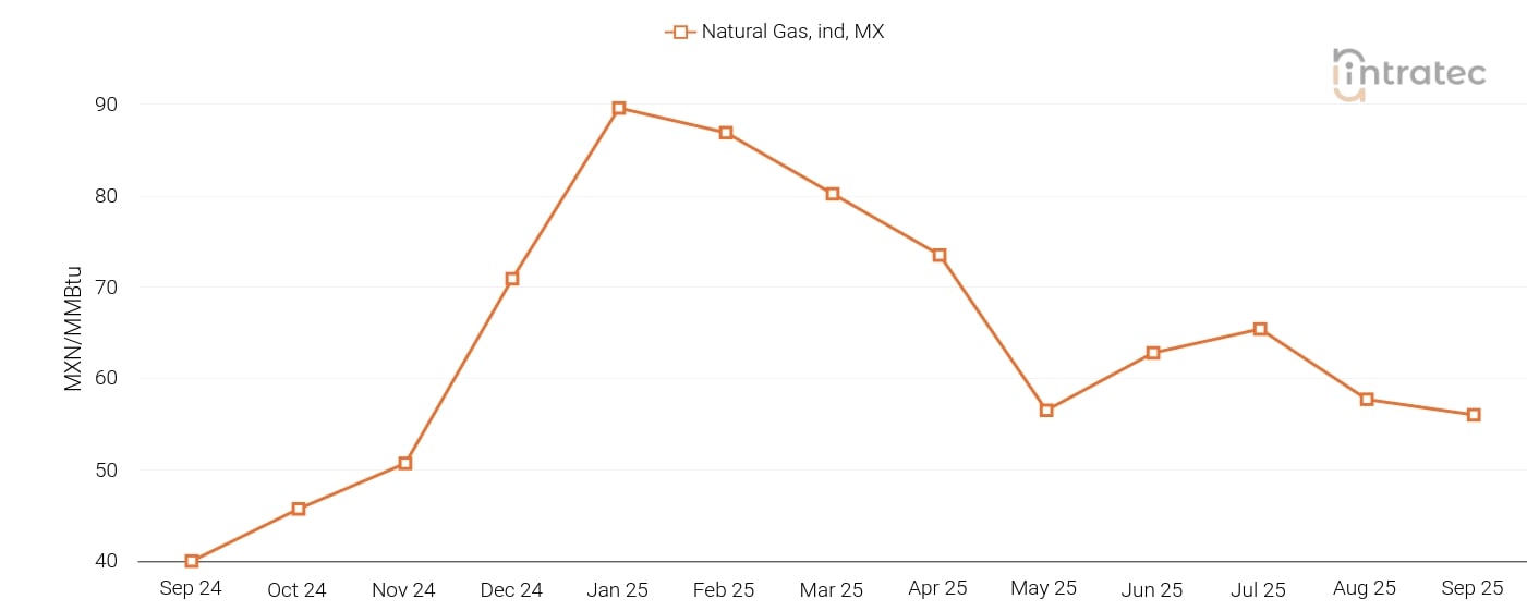 Natural Gas Price Chart