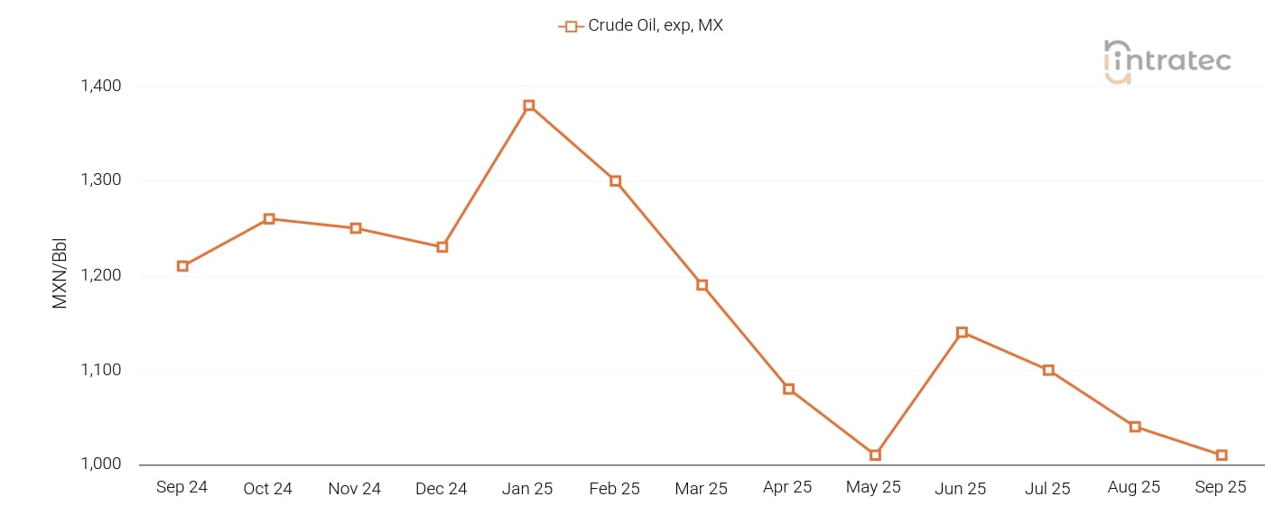 Crude Oil Price Chart