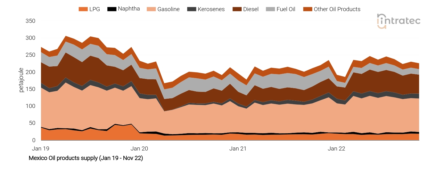 Kerosene Price Chart