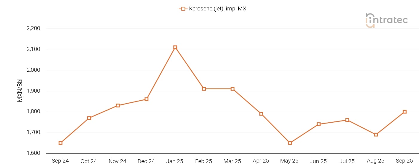 Kerosene Price Chart