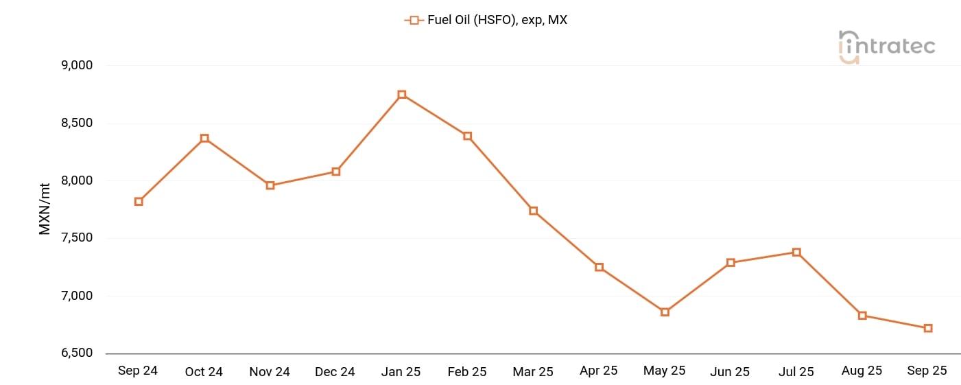 Fuel Oil Price Chart