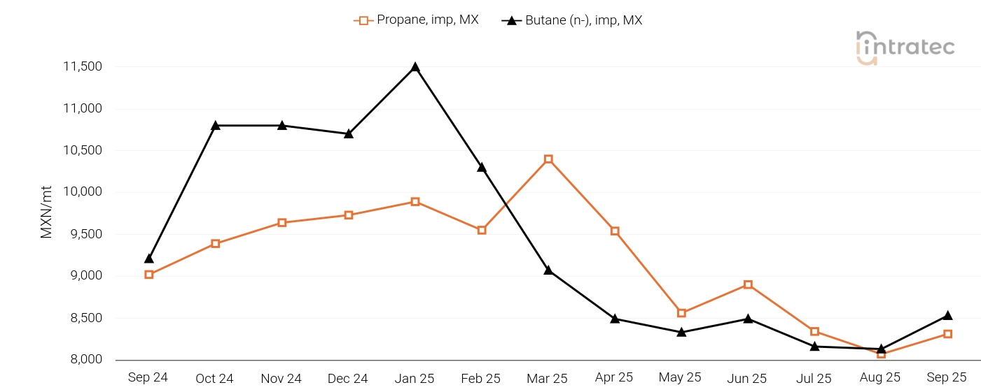 LPG Price Chart