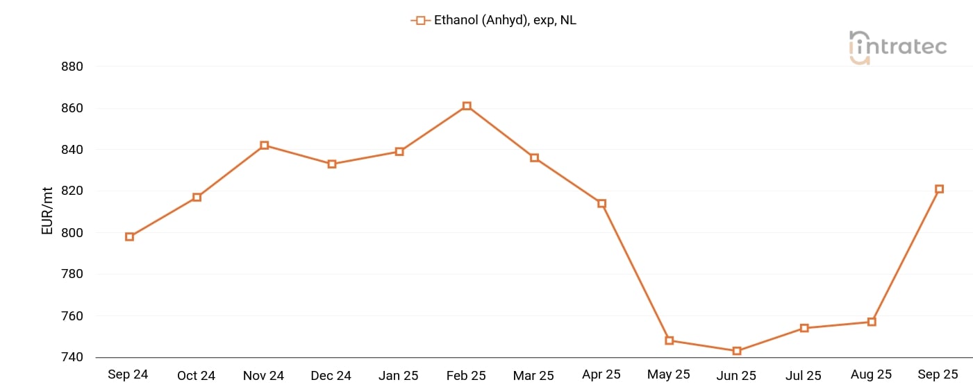 Ethanol Price Chart