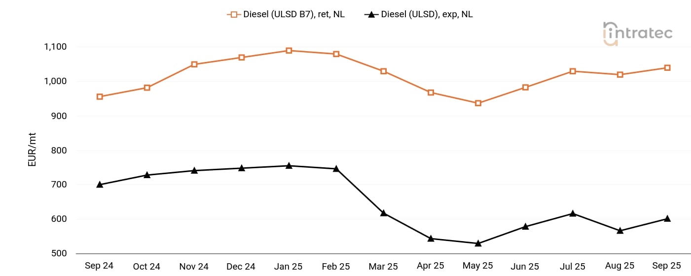 Diesel Price Chart