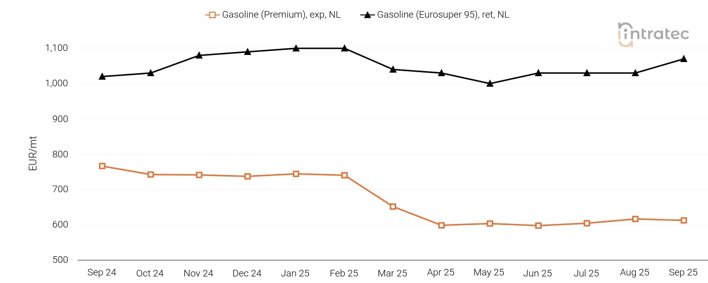 Gasoline Price Chart