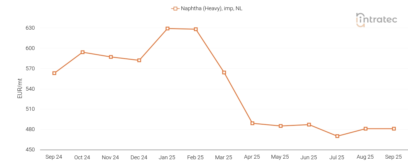 Naphtha Price Chart