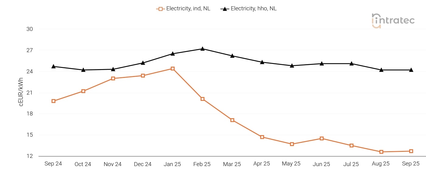 Electricity Price Chart