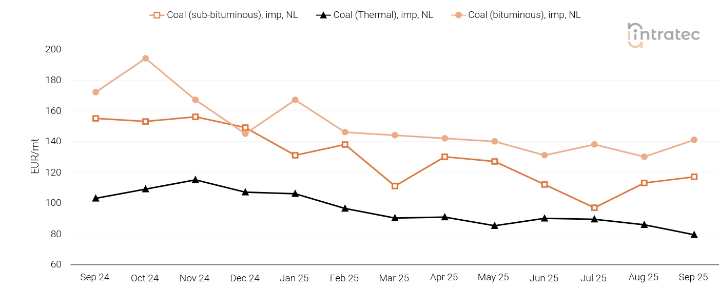 Coal Price Chart