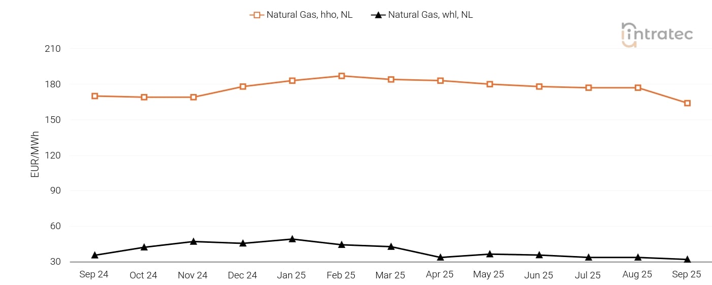 Natural Gas Price Chart