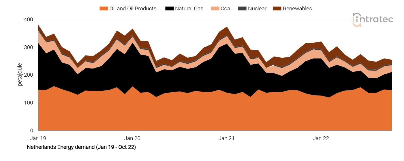 Oil Price Chart