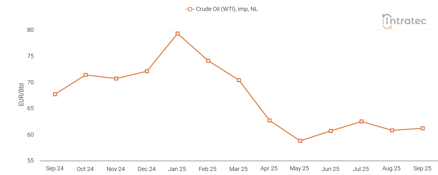Crude Oil Price Chart