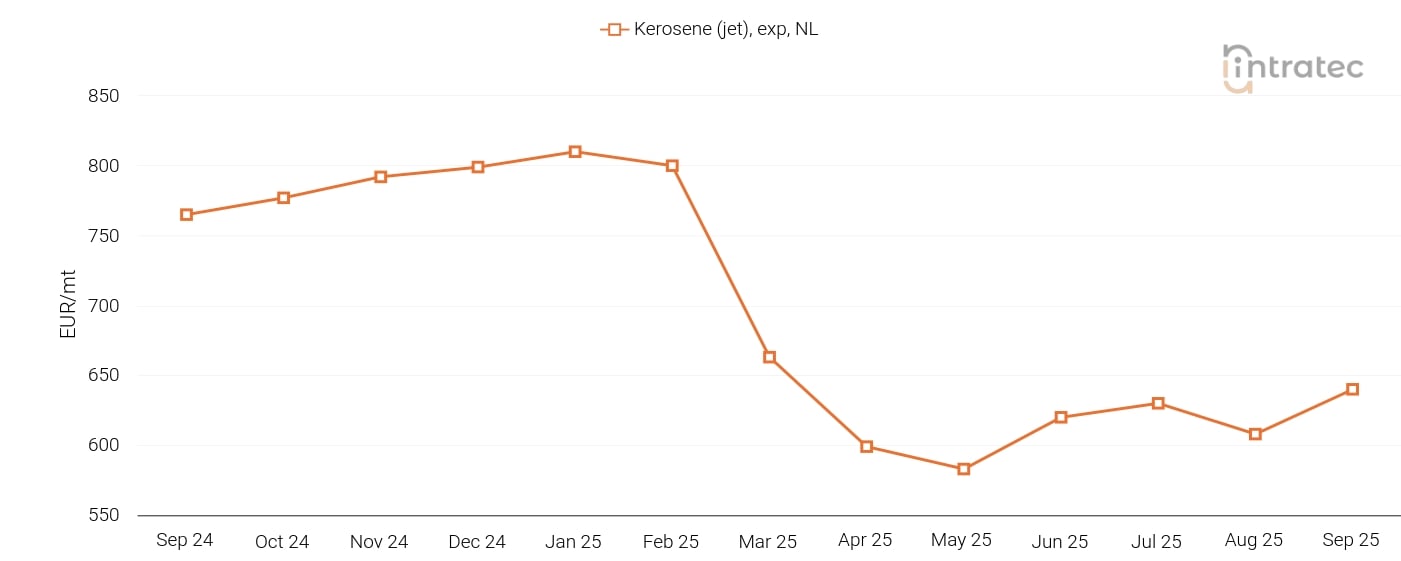 Kerosene Price Chart
