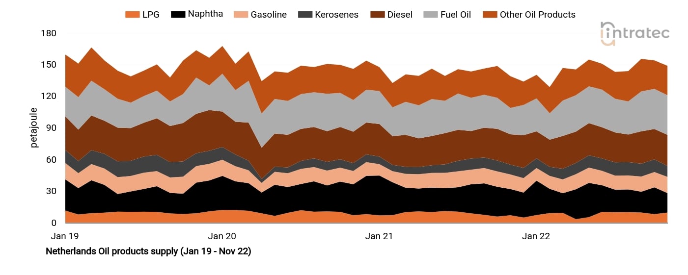 Fuel Oil Price Chart
