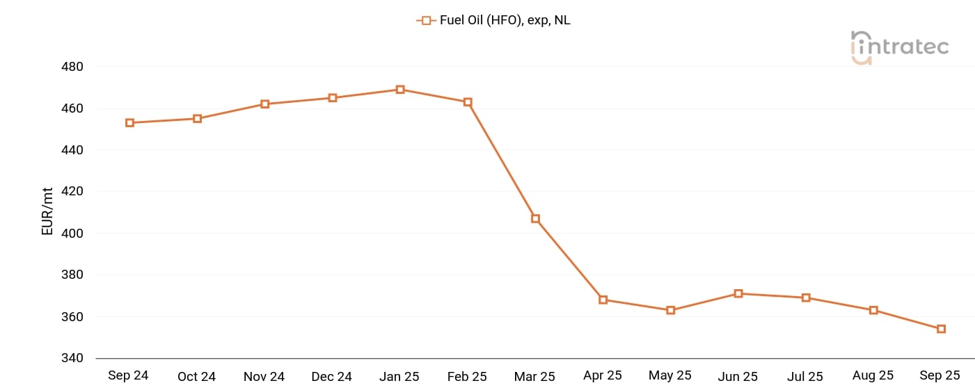 Fuel Oil Price Chart