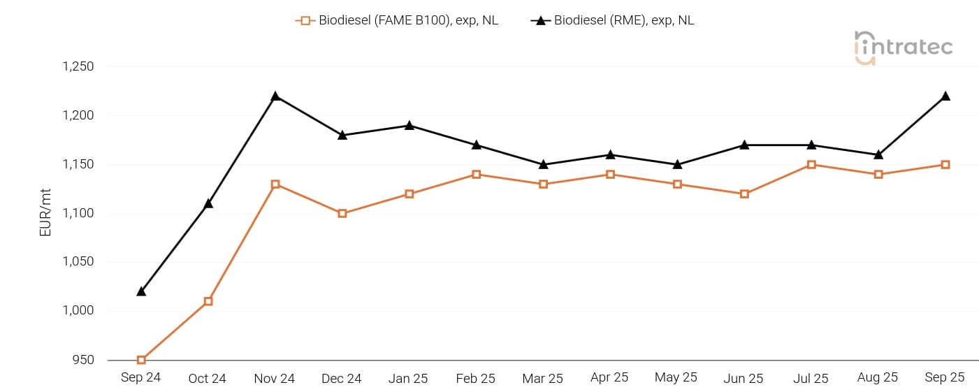 Biodiesel Price Chart