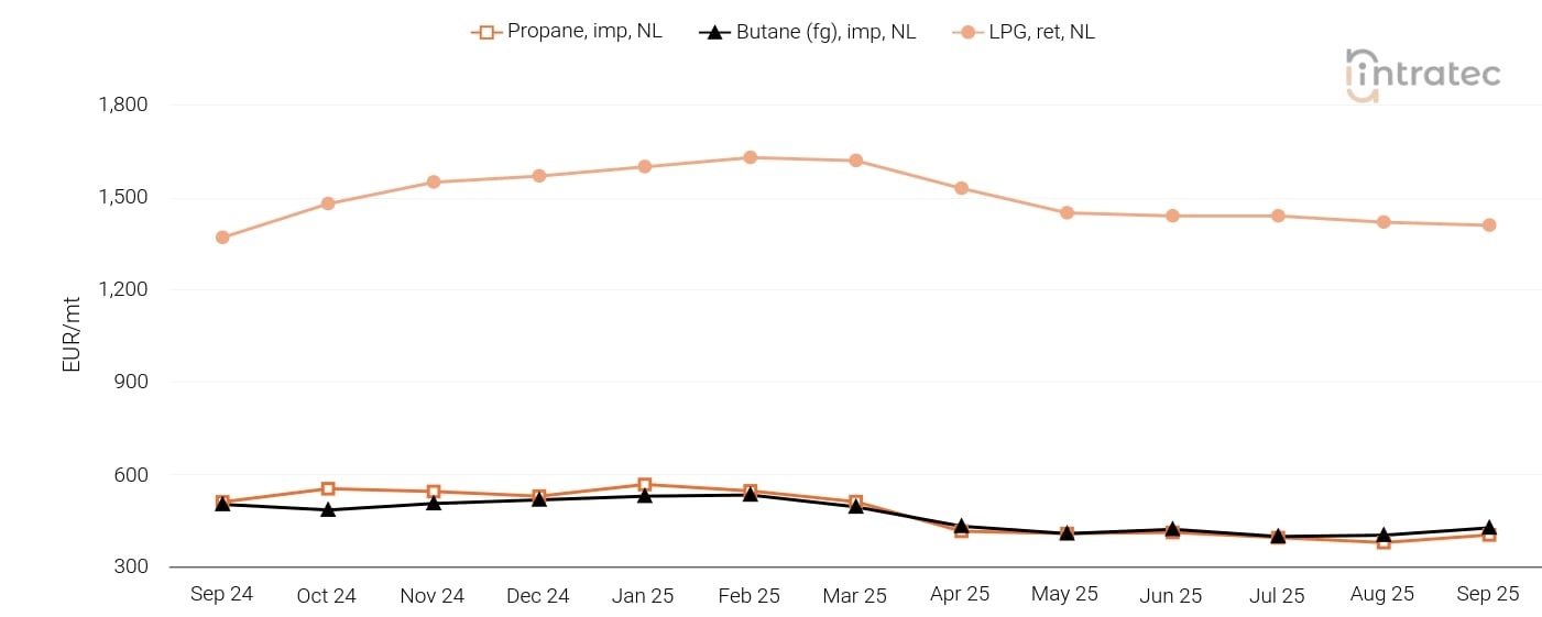 LPG Price Chart