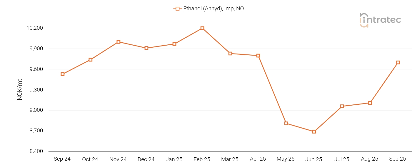 Ethanol Price Chart