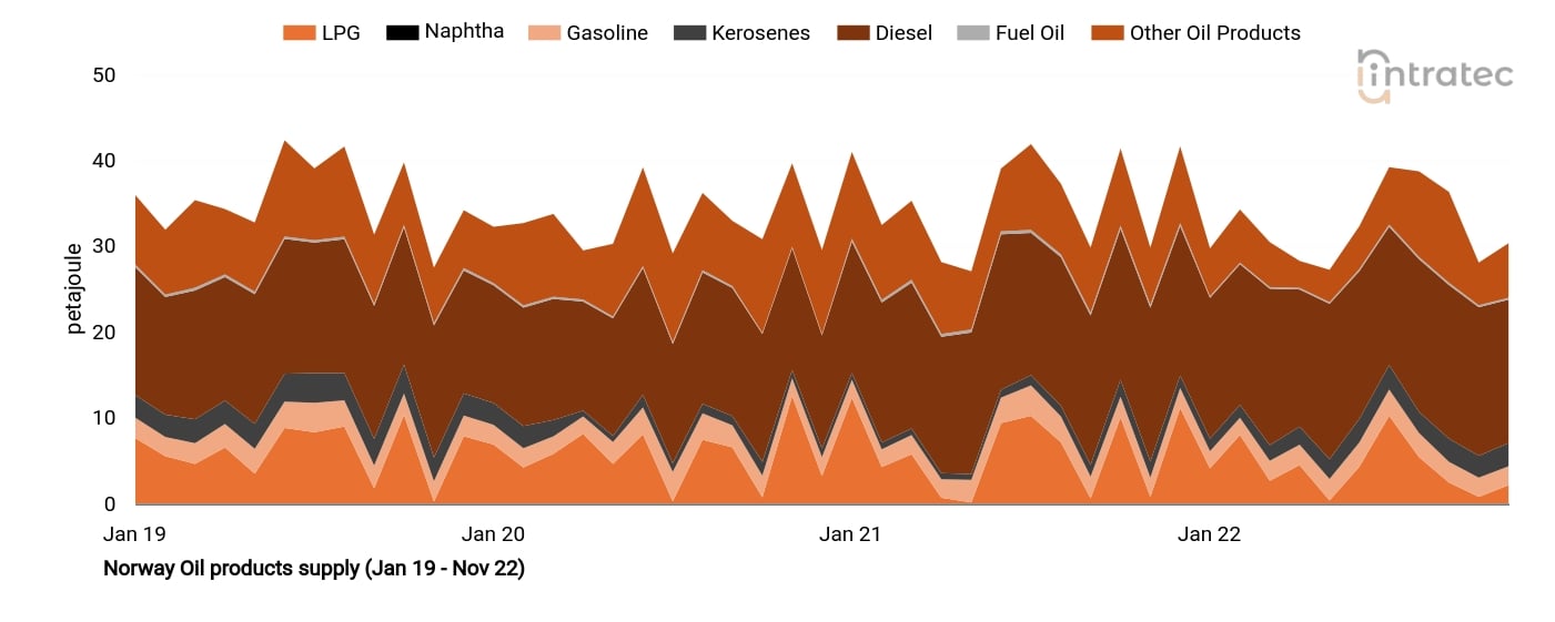 Diesel Price Chart