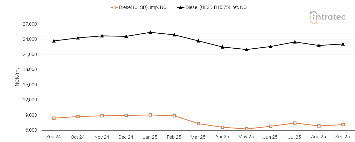 Diesel Price Chart