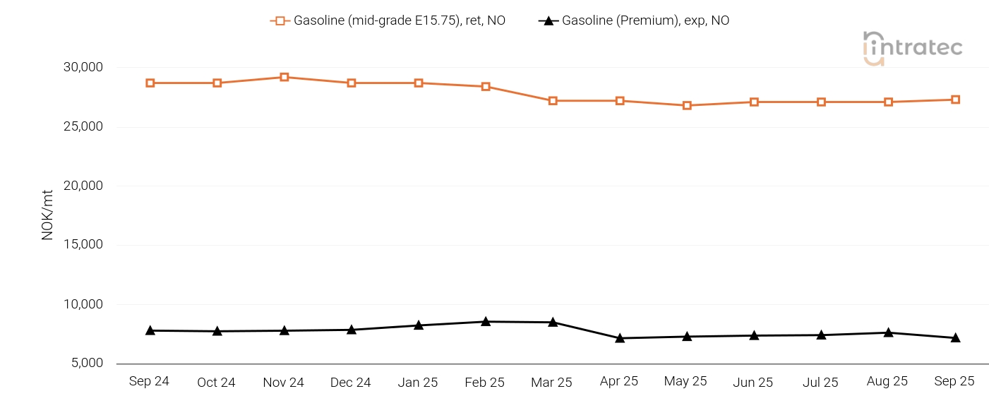 Gasoline Price Chart