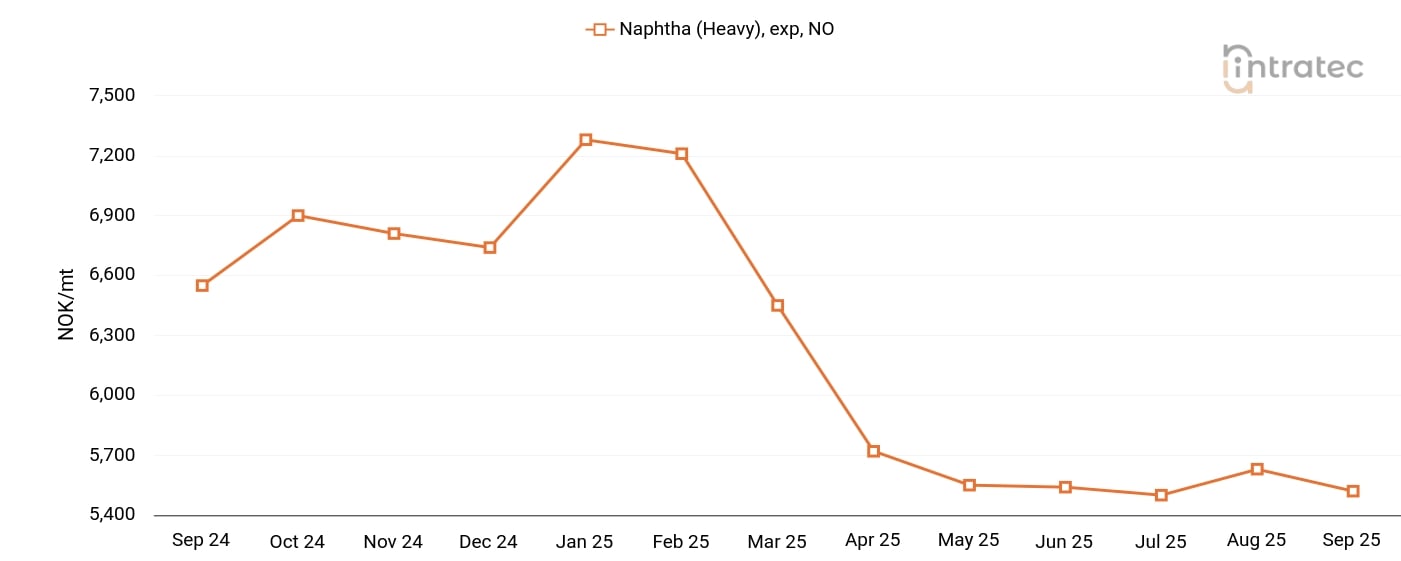 Naphtha Price Chart
