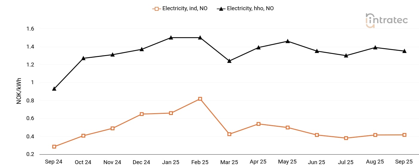 Electricity Price Chart