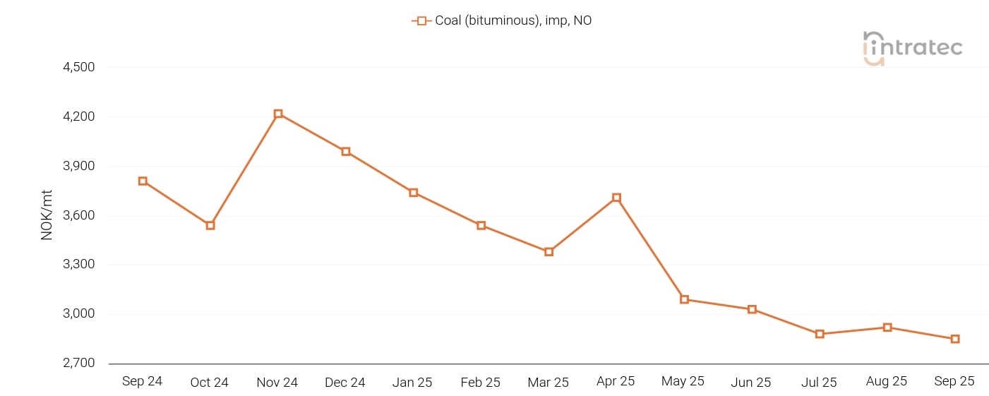 Coal Price Chart
