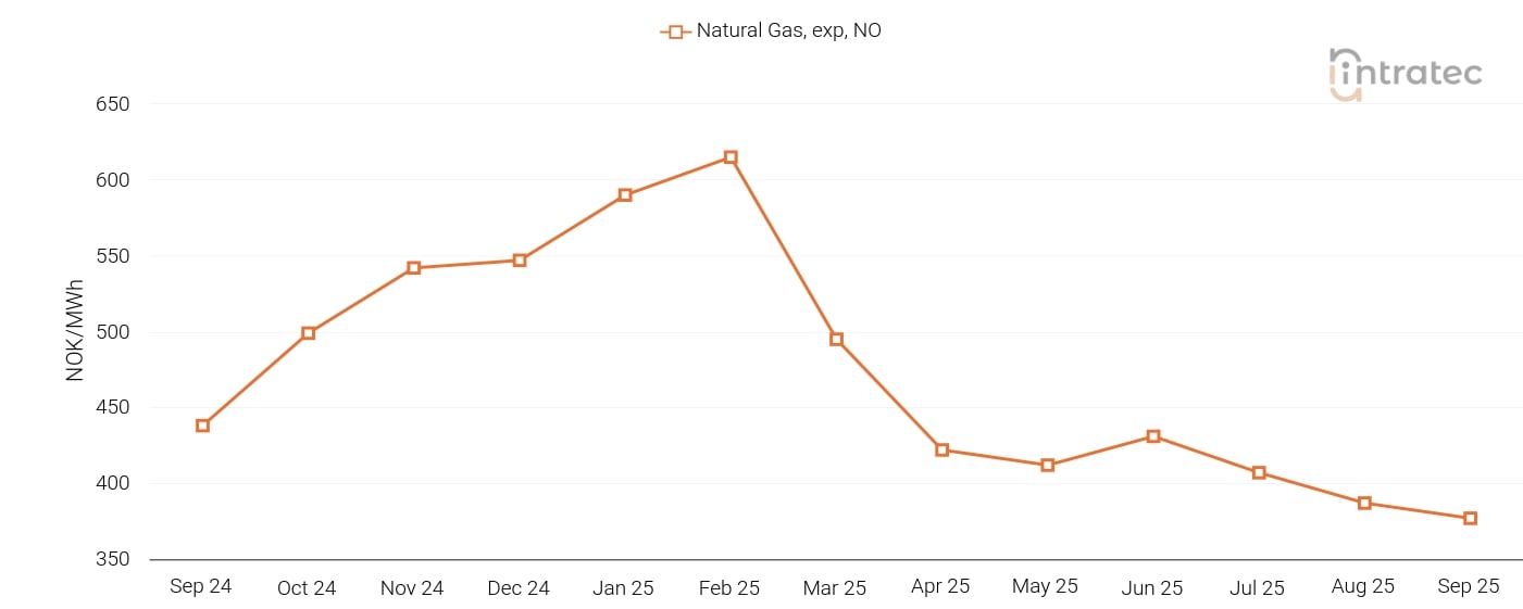Natural Gas Price Chart