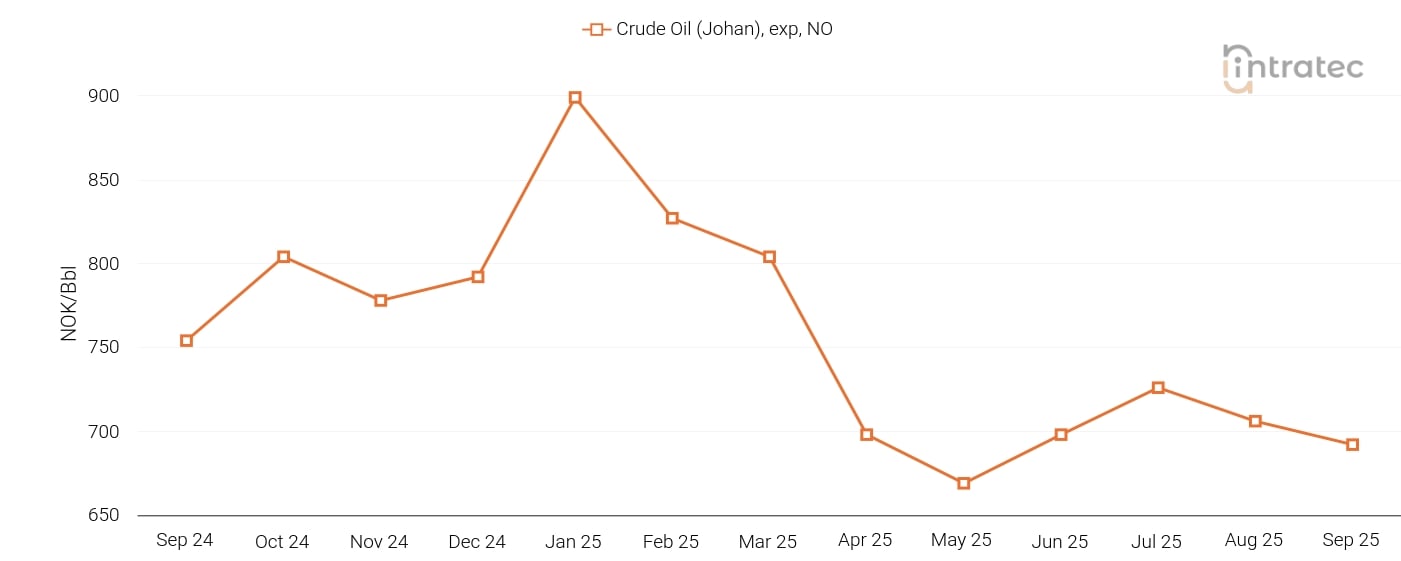 Crude Oil Price Chart