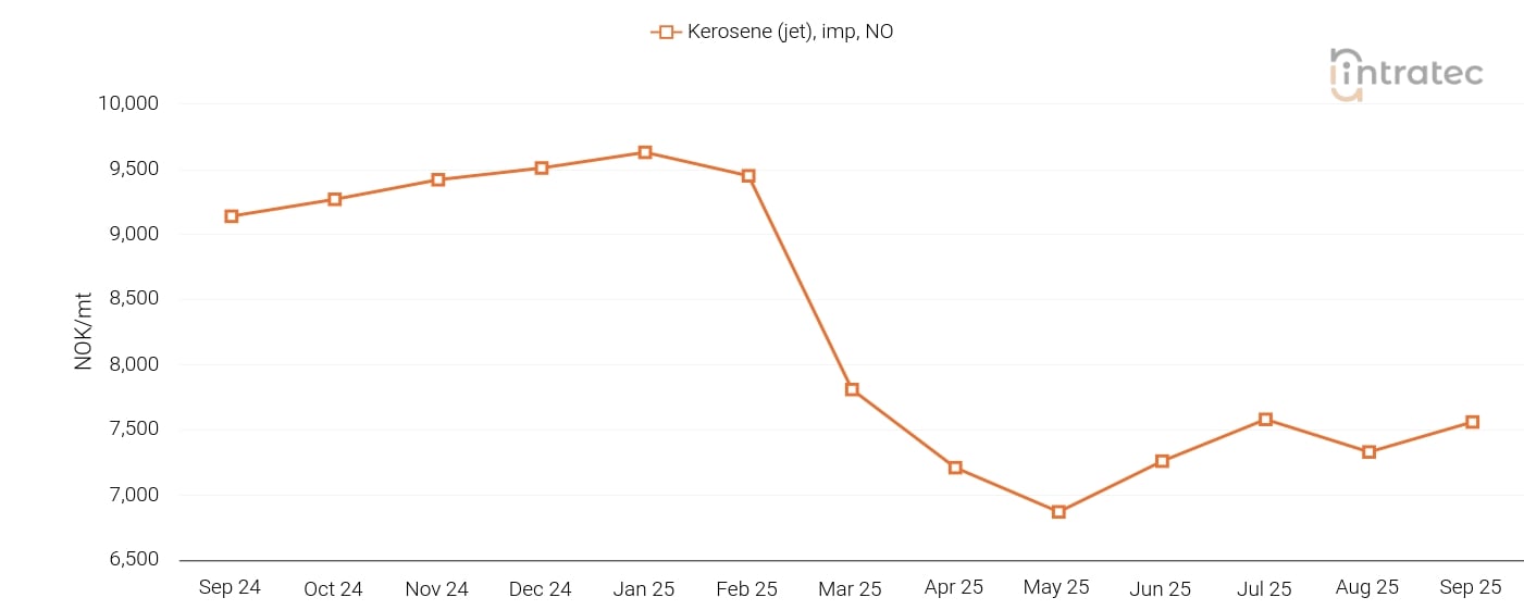 Kerosene Price Chart