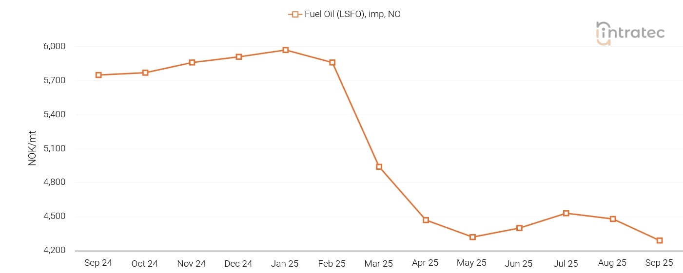 Fuel Oil Price Chart