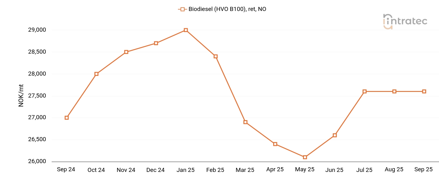 Biodiesel Price Chart