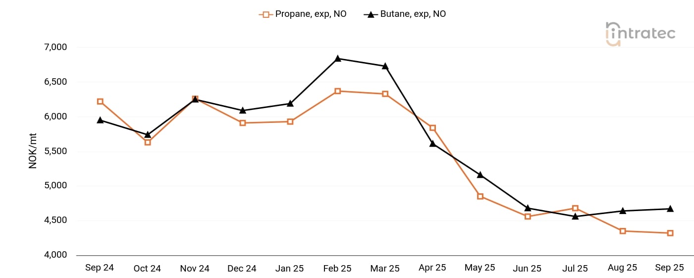 LPG Price Chart