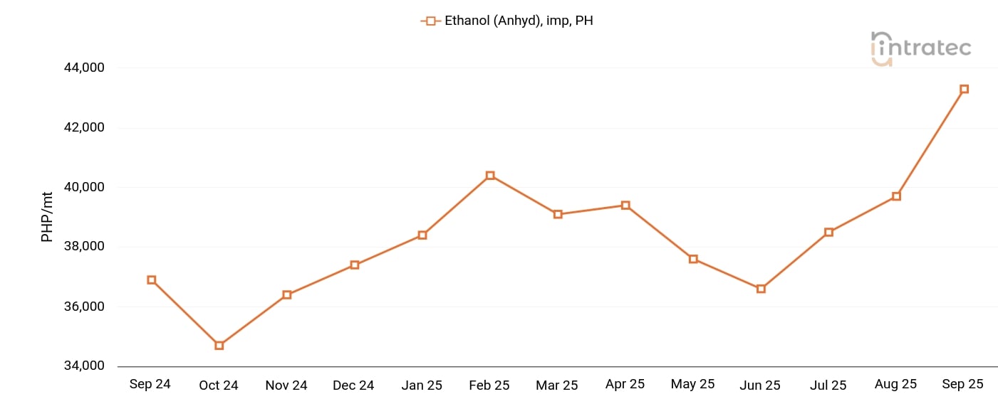 Ethanol Price Chart