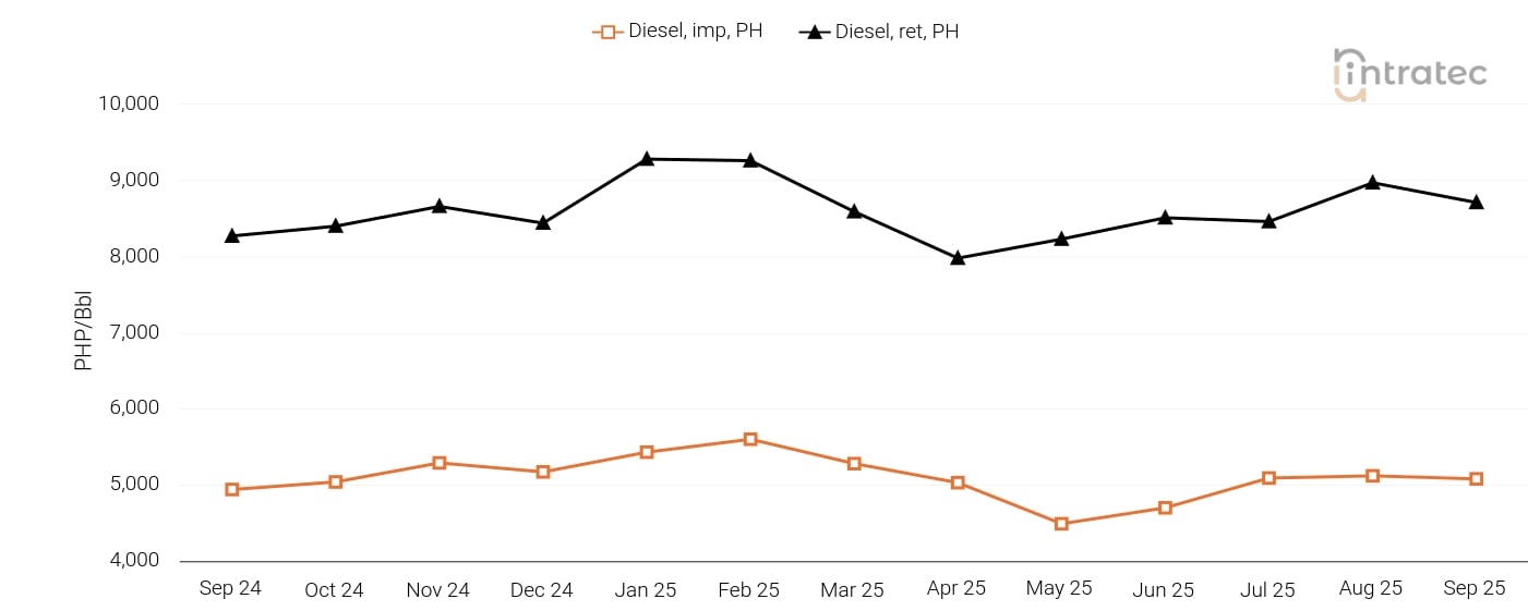 Diesel Price Chart