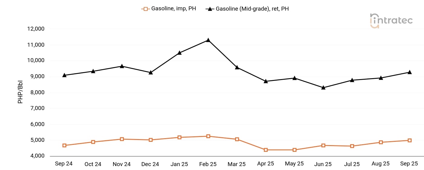 Gasoline Price Chart