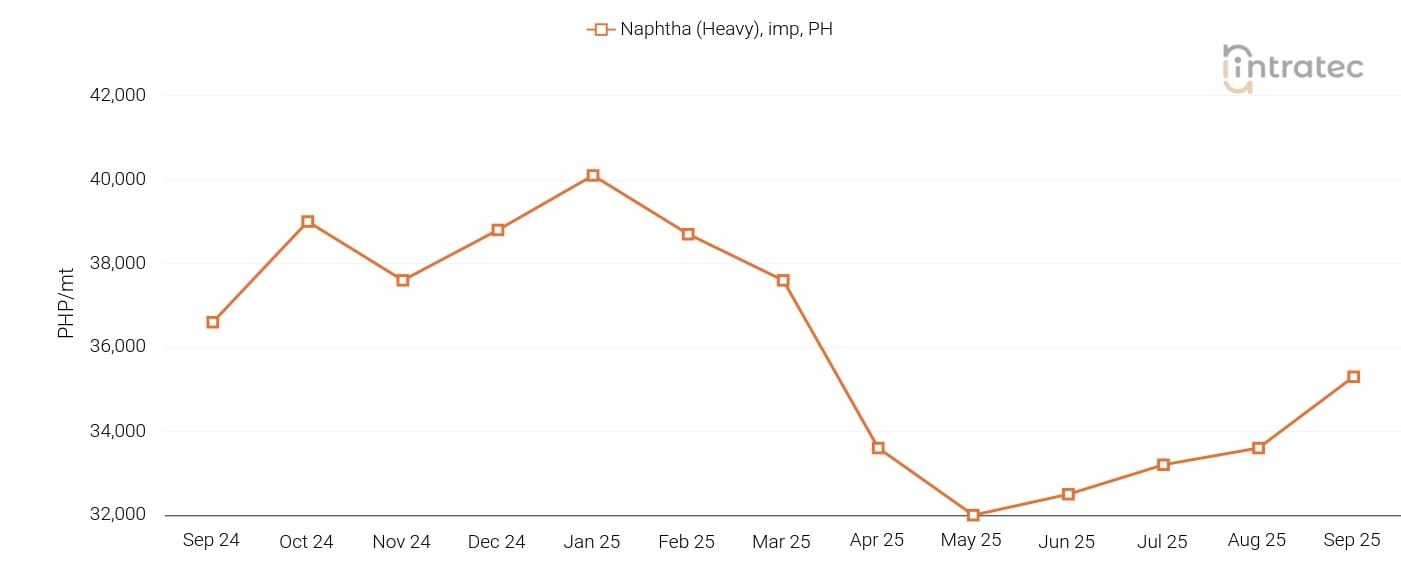Naphtha Price Chart