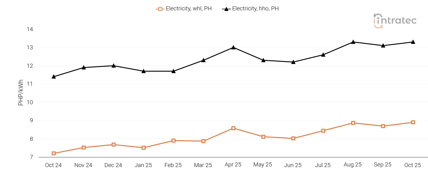 Electricity Price Chart