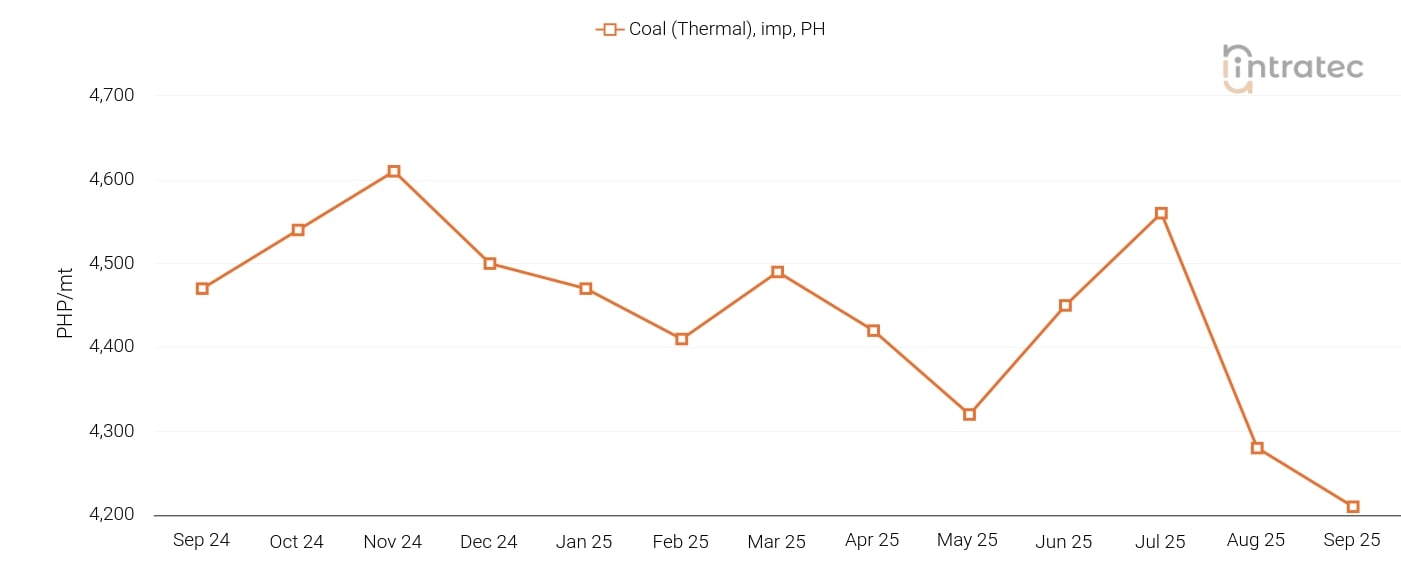Coal Price Chart