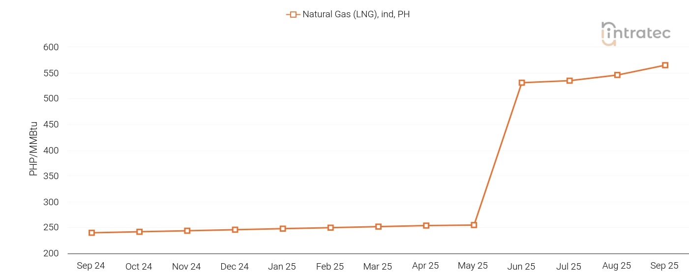 Natural Gas Price Chart