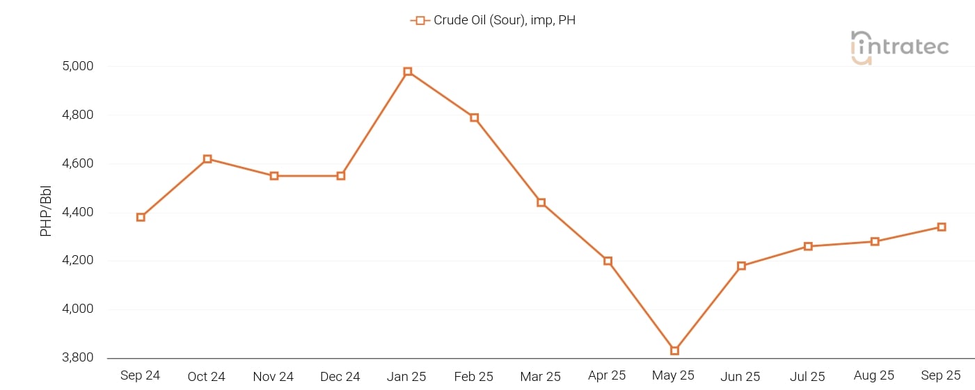 Crude Oil Price Chart