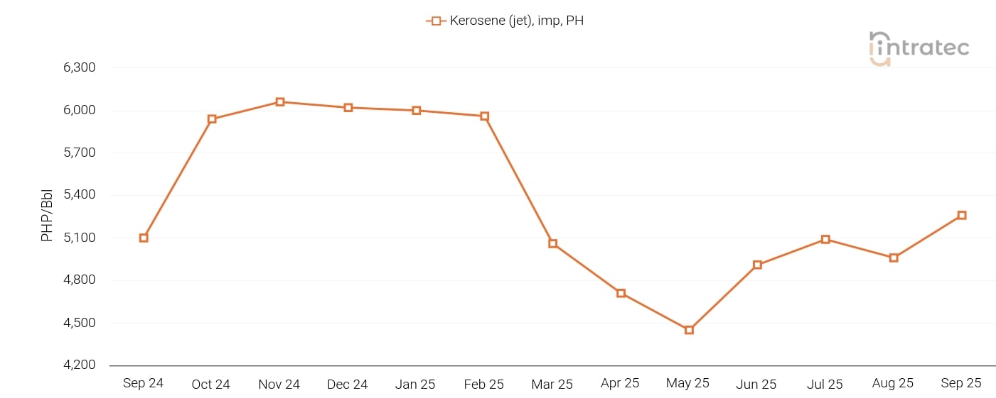 Kerosene Price Chart