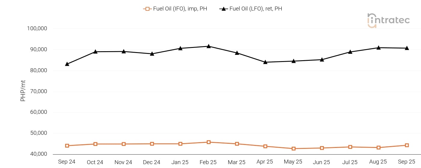 Fuel Oil Price Chart
