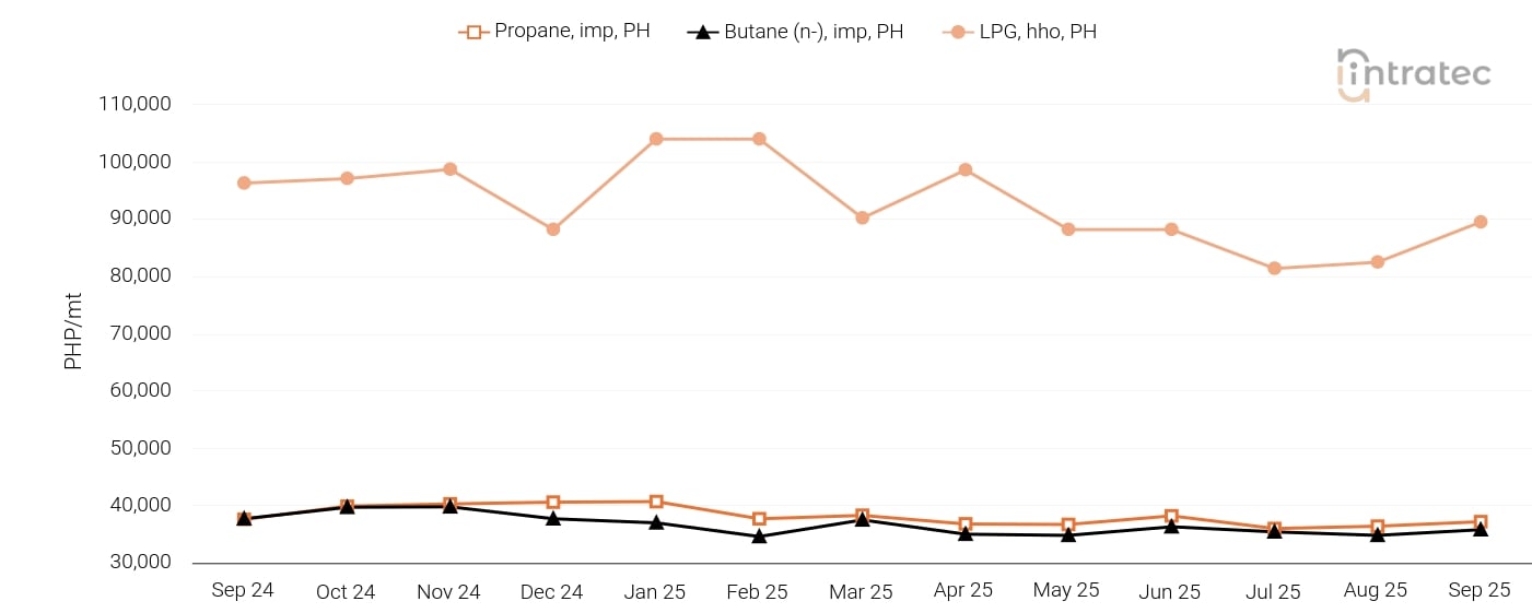 LPG Price Chart